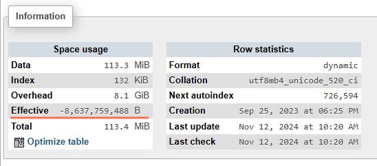 phpMyAdmin - Space usage of the table